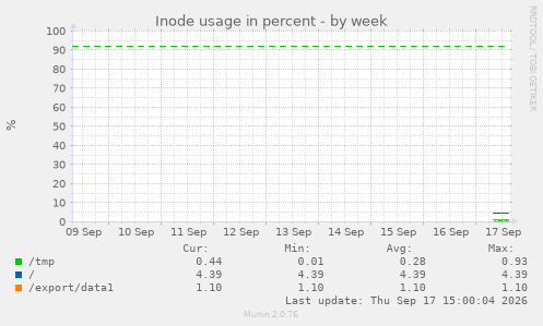 Inode usage in percent