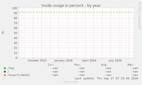 Inode usage in percent