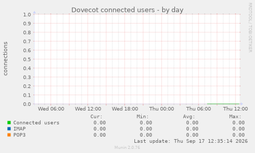 Dovecot connected users