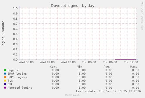 Dovecot logins