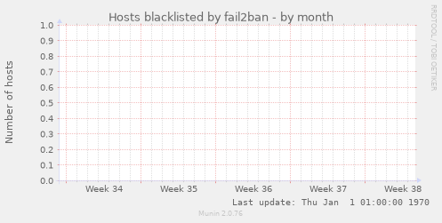 Hosts blacklisted by fail2ban