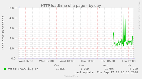 HTTP loadtime of a page