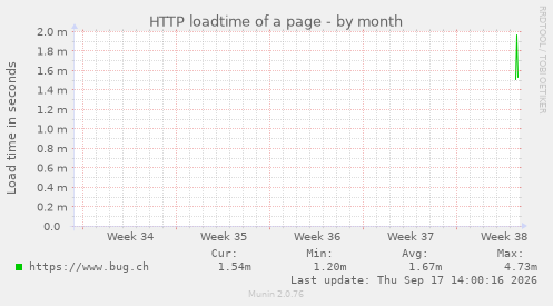 HTTP loadtime of a page