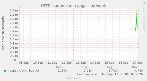 HTTP loadtime of a page