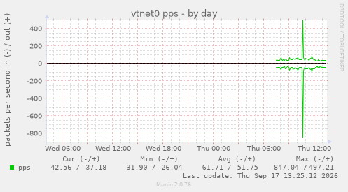 vtnet0 pps