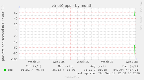 vtnet0 pps
