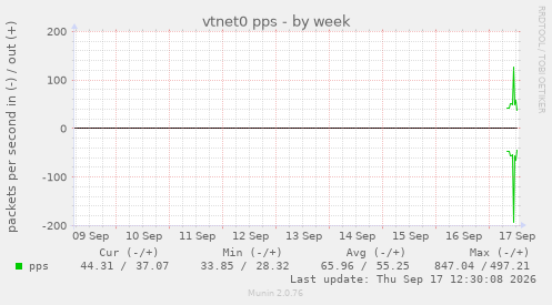 vtnet0 pps