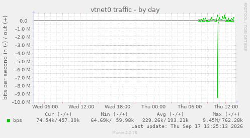 vtnet0 traffic