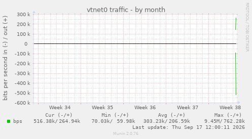 vtnet0 traffic