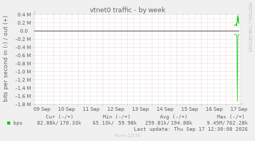 vtnet0 traffic