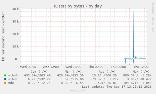 IOstat by bytes