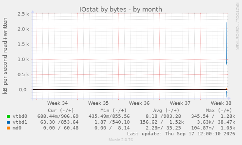 IOstat by bytes