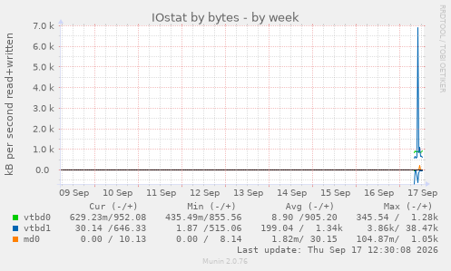 IOstat by bytes