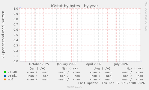 IOstat by bytes