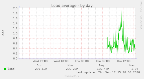 Load average