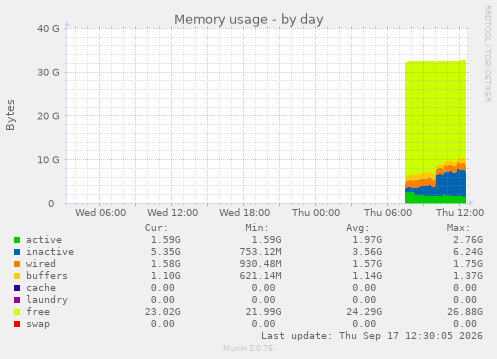 Memory usage