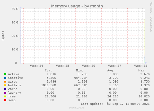Memory usage