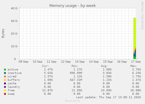 Memory usage
