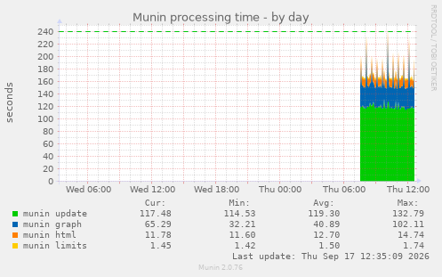 Munin processing time