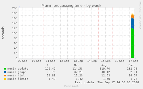 Munin processing time