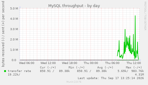 MySQL throughput