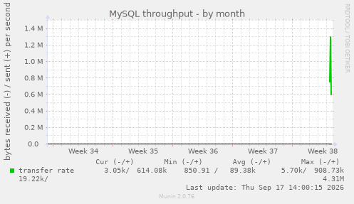 MySQL throughput