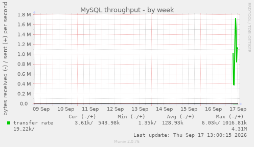 MySQL throughput