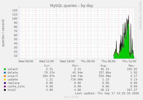 MySQL queries