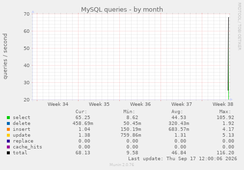 MySQL queries