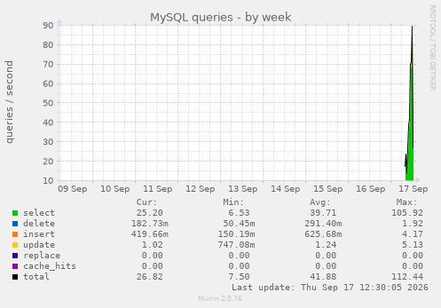 MySQL queries