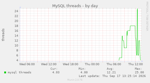MySQL threads