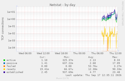 Netstat