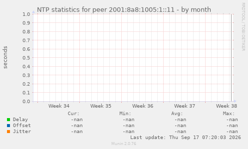 NTP statistics for peer 2001:8a8:1005:1::11