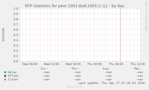 NTP statistics for peer 2001:8a8:1005:1::12