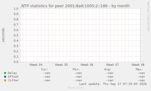 NTP statistics for peer 2001:8a8:1005:2::186