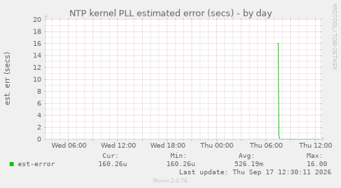 NTP kernel PLL estimated error (secs)