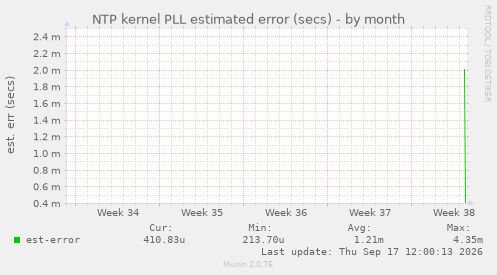 NTP kernel PLL estimated error (secs)