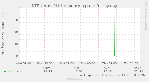 NTP kernel PLL frequency (ppm + 0)
