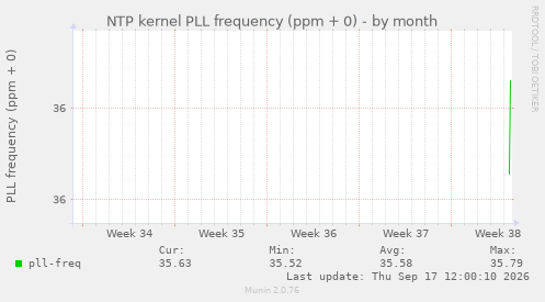 NTP kernel PLL frequency (ppm + 0)