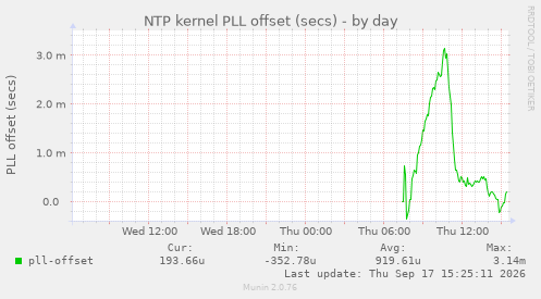NTP kernel PLL offset (secs)