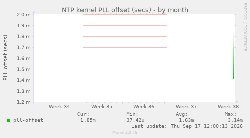 NTP kernel PLL offset (secs)