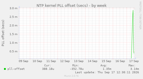 NTP kernel PLL offset (secs)