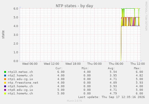 NTP states