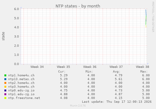NTP states