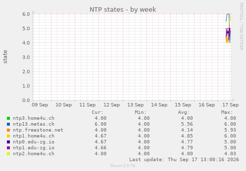 NTP states