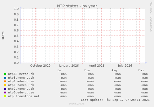 NTP states
