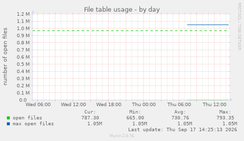 File table usage