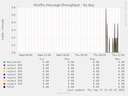 Postfix message throughput