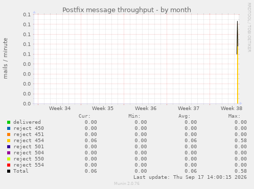 Postfix message throughput