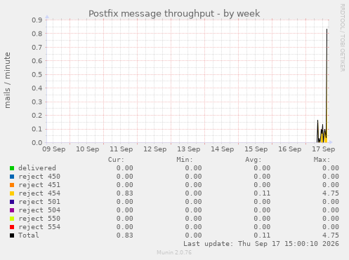 Postfix message throughput